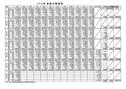 L P G 車 登 録 台 数 推 移