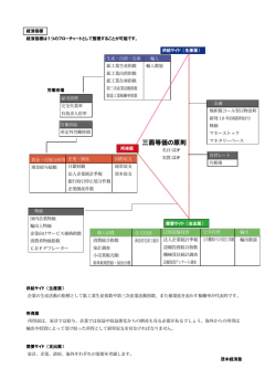 三面等価の原則