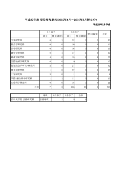 平成27年度 学位授与状況(2015年4月～2016年3月授与分)