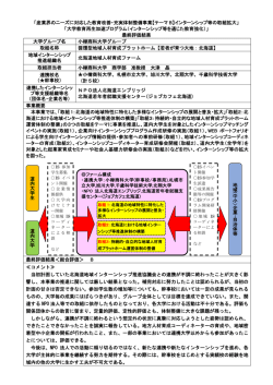 「産業界のニーズに対応した教育改善・充実体制整備事業【テーマ B