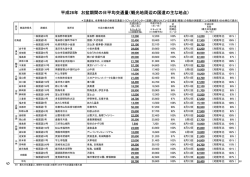 平成28年 お盆期間の日平均交通量（観光地周辺の国道の主な地点）