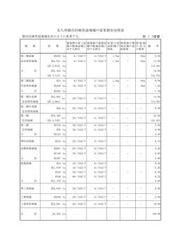 北九州都市計画用途地域の変更新旧対照表