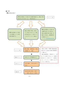 購入依頼、部署発注、即支 出依頼入力、承認