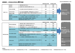 資料4 評価項目（1年目及び2年目の期末評価）