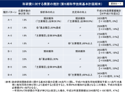 資料5-1 科研費に対する需要の推計(第5期科学技術基本計画期末)