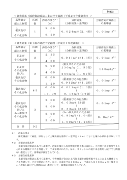 調査結果（破砕施設改造工事に伴う範囲（平成26年度調査））＞ 基準値