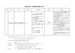 委託発注表（希望型指名競争入札）