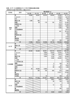 同等性の仕組み等を利用した有機食品の輸出数量の推移