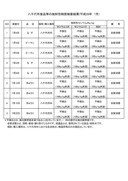 八千代市食品等の放射性物質検査結果(平成28年 7月）