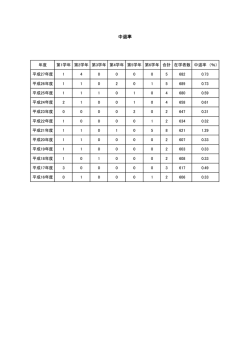 中退率