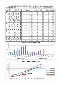 愛知労働局管内死亡災害発生状況 ( 平成28年8月14日現在の速報値)
