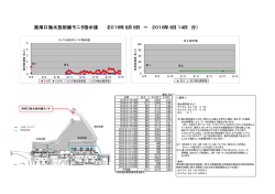 港湾口海水放射線モニタ指示値 （2016年8月8日 ∼ 2016