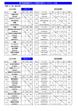 女子予選ｸﾞﾙｰﾌﾟ戦 組合せ結果 J・Kコート