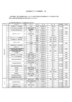 区有施設のアスベスト調査結果 一覧