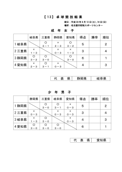 【 1 3 】 卓 球 競 技 結 果 成 年 女 子 得点 勝率 順位 1 岐阜県 5 2 2