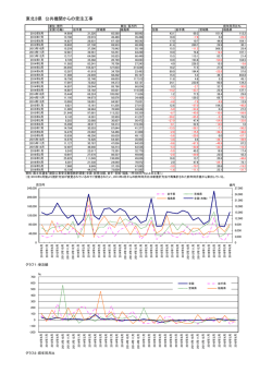 東北3県の公共工事受注額の推移 (PDF : 147.6KB)