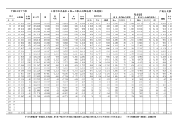 戸籍住民課 平成28年7月末 小樽市住民基本台帳人口事由別異動調べ