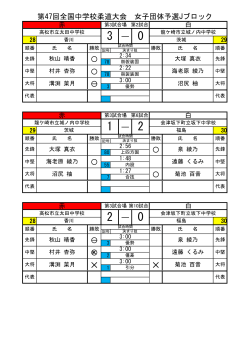 第47回全国中学校柔道大会 女子団体予選Jブロック 3 ― 0 a a b 1 ― 2