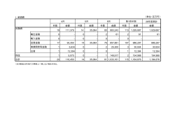 I. 承諾額 （単位：百万円） 28年度累計 件数 金額 件数 金額 件数 金額