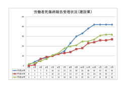 労働者死傷病報告受理状況（建設業）
