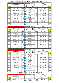 第47回全国中学校柔道大会 男子団体予選Lブロック 2 ― 2 a $ $ a a a