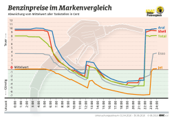 Markenvergleich Super 2016