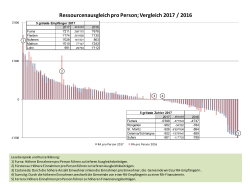 Grafik Ressourcenausgleich pro Person: Vergleich 2017/2016