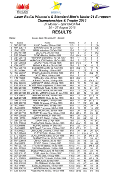 results - European Laser 2016 championship U21