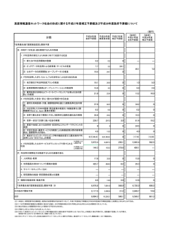 高度情報通信ネットワーク社会の形成に関する平成27年度補正予算額