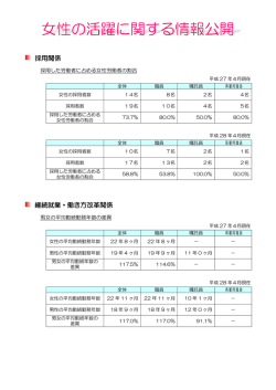 女性の活躍に関する情報公開（PDF110KB）