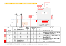 規則改正に伴う既存の屋外広告物の許可期間等変更点