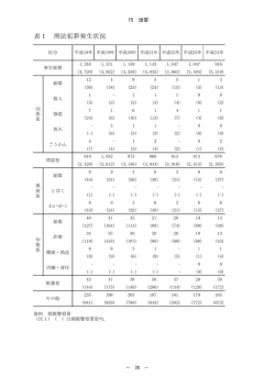 表1 刑法犯罪発生状況