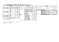 ・ ポスト新長期規制適合車の識別記号（3桁の組合せ記号となります。）