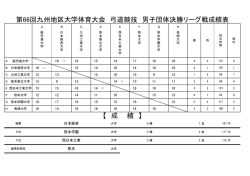 試合結果 - 九州地区大学体育協議会