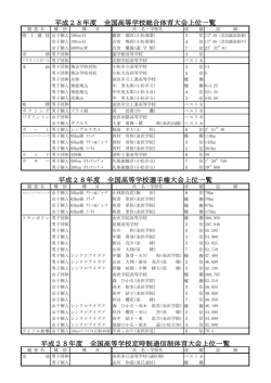 上位成績 - 石川県高等学校体育連盟