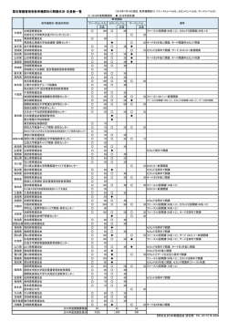 認定看護管理者教育機関別の開講状況・定員数一覧