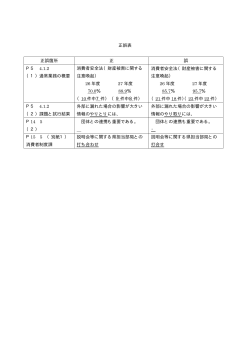 正誤表 正誤箇所 正 誤 P5 4.1.2 （1）通常業務の概要 消費者安全法