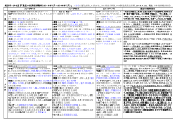 世 界 経 済 動 向