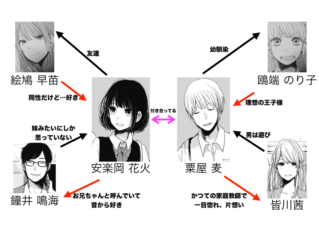 クズの本懐 登場人物相関図