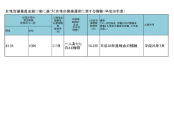 女性活躍推進法第17条に基づく女性の職業選択に資する情報（平成28