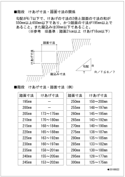 勾配が6/7以下で、けあげの寸法の2倍と踏面の寸法の和が 階段 けあげ