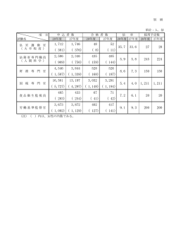 別 紙 単位：人、倍 項 目 試験名 28年度 27年度 28年度 27年度 28年度
