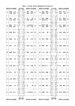 第83回全日本大学総合選手権(個人の部)予選結果