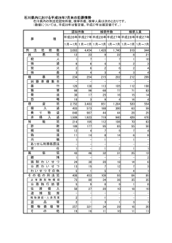 石川県内における平成28年7月末の犯罪情勢
