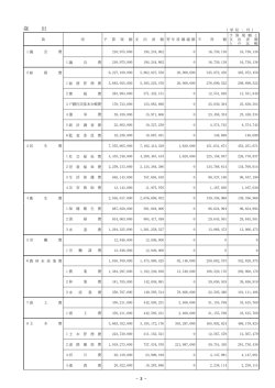 一般会計 決算関係(1) [PDFファイル／202KB]