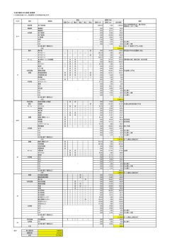 土佐市複合文化施設 面積表