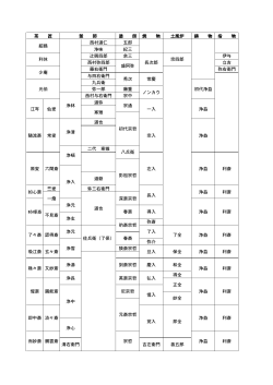 塗 師 焼 物 土風炉 鋳 物 指 物 西村道仁 五郎 浄味 紀三 辻興四郎 余三