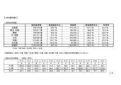 【 ANA国内線 】 座席数前年比 席 99.6 ％ 人 101.7 ％ 81.6 ％ 席 93.8