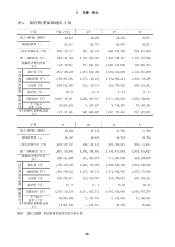 表4 国民健康保険運営状況