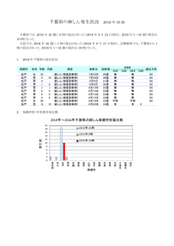 千葉県の麻しん発生状況 2016 年 33 週